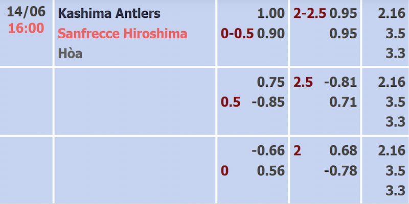 Soi kèo Kashima Antlers vs Sanfrecce Hiroshima qua dữ liệu từ bảng tỷ lệ