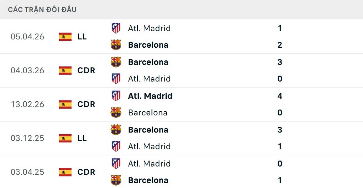 Atletico thi đấu kém hiệu quả khi đối đầu Barcelona